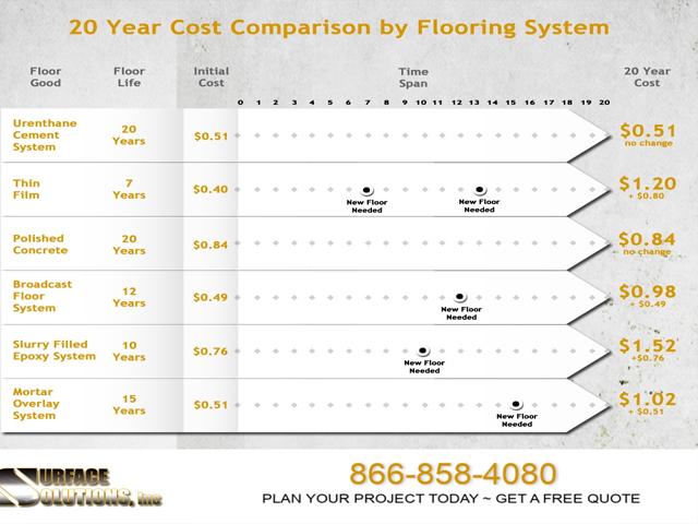 Cost Comparison of Industrial Flooring Over 20 Years surface-solutions14