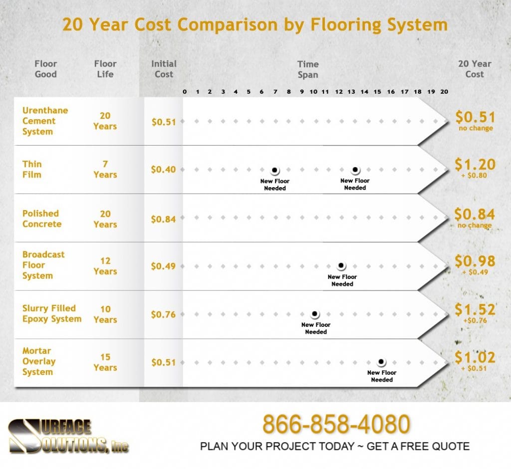 Cost Comparison Of Industrial Flooring Over 20 Years Surface